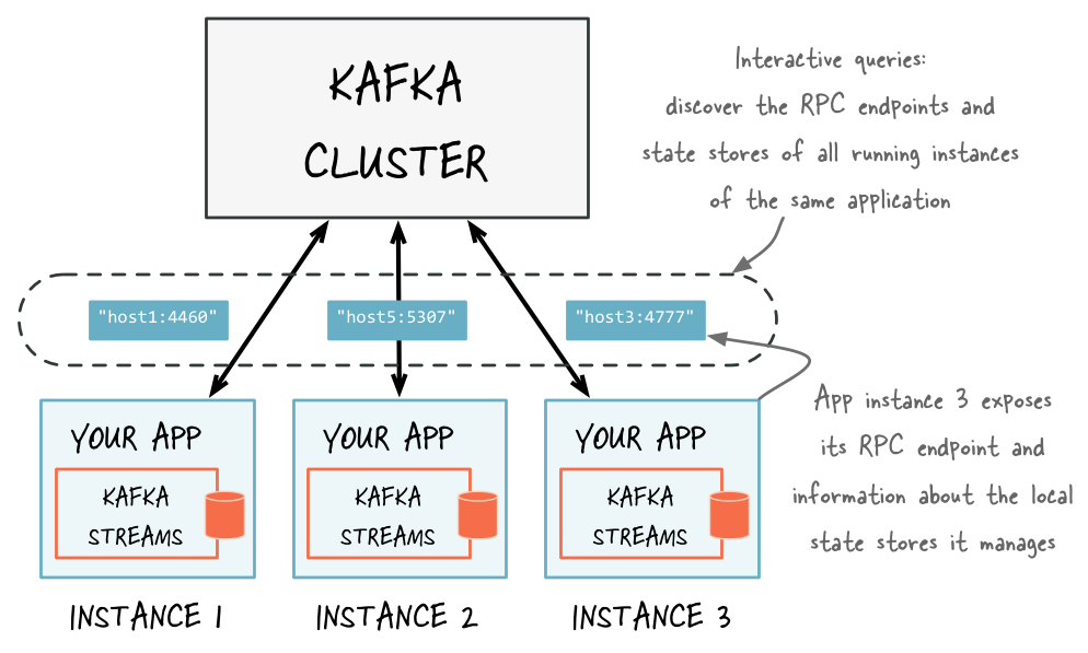 ../../_images/streams-interactive-queries-api-02.png
