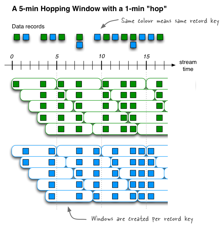 ../../_images/streams-time-windows-hopping.png