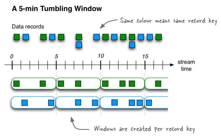 ../../_images/streams-time-windows-tumbling.png