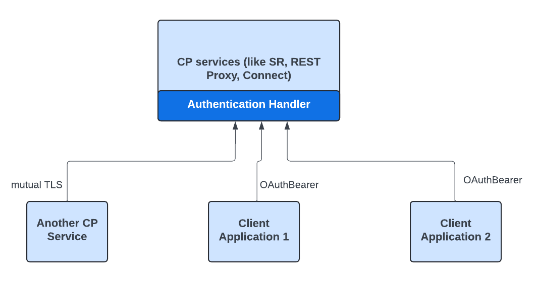 The AuthenticationHandler class authenticates requests from multiple protocols.