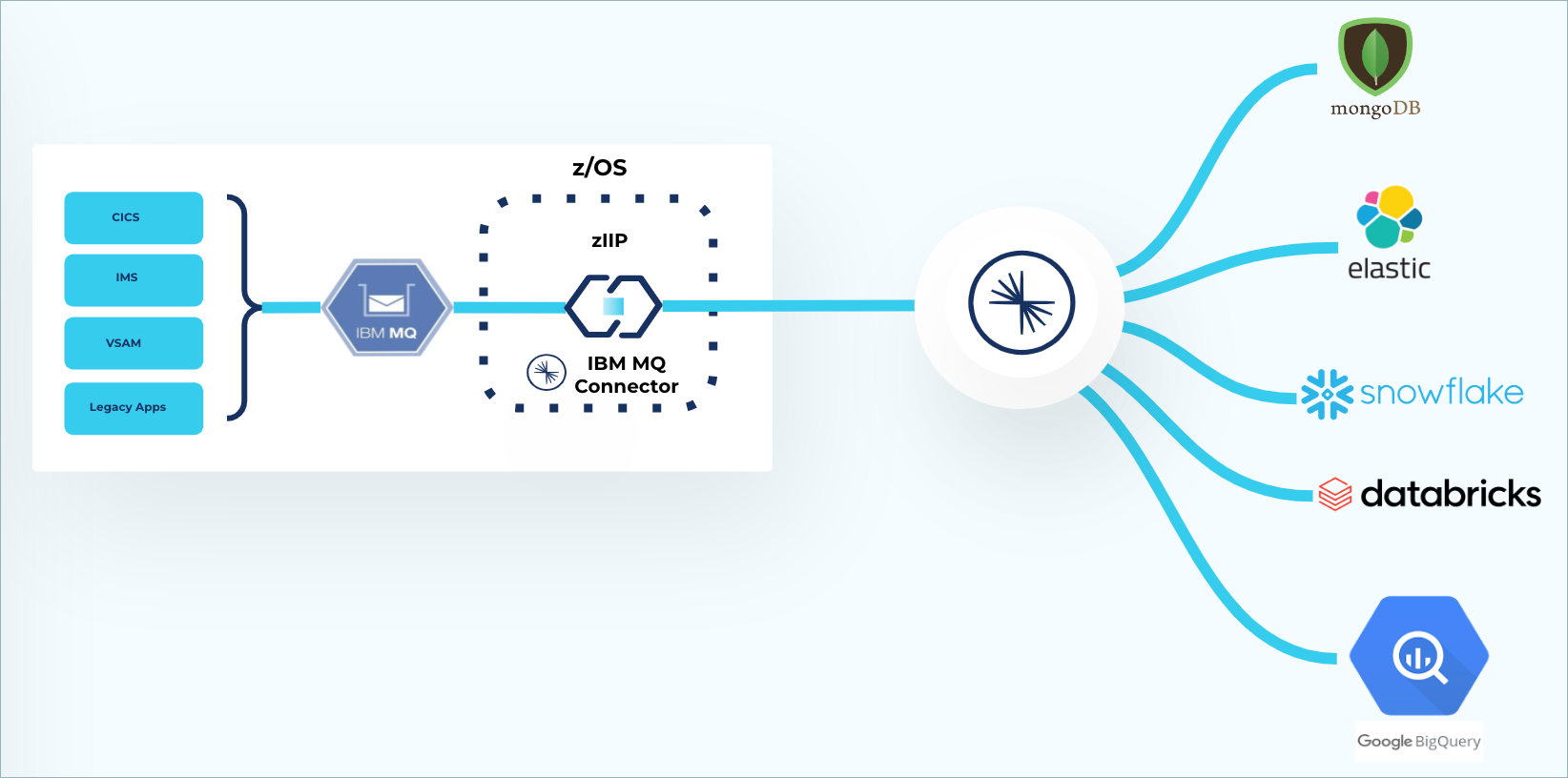 Architecture Diagram: Mainframe Offloading