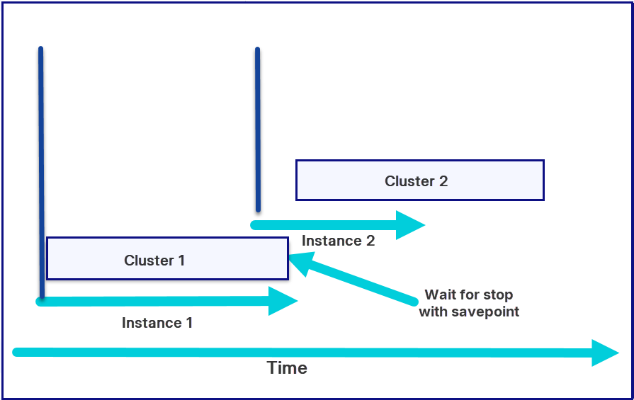 Application instances