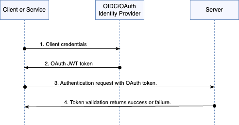 OAuth authentication request high-level flow