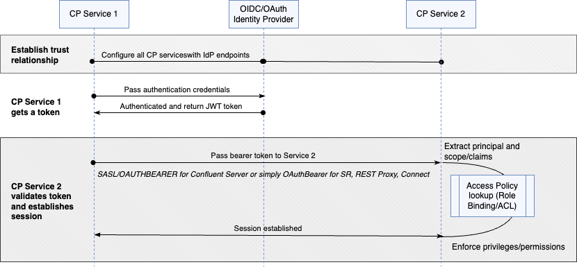OAuth/OIDC service-to-service authentication flow