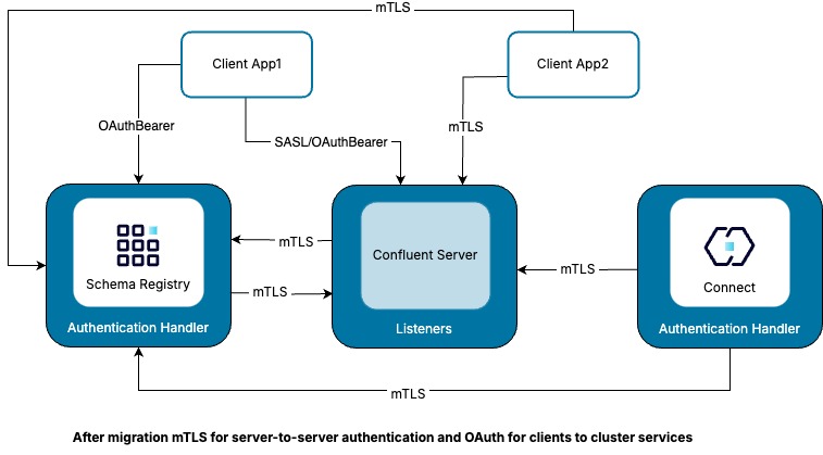 After migrate mTLS for server-to-server authentication and OAuth for clients to cluster services