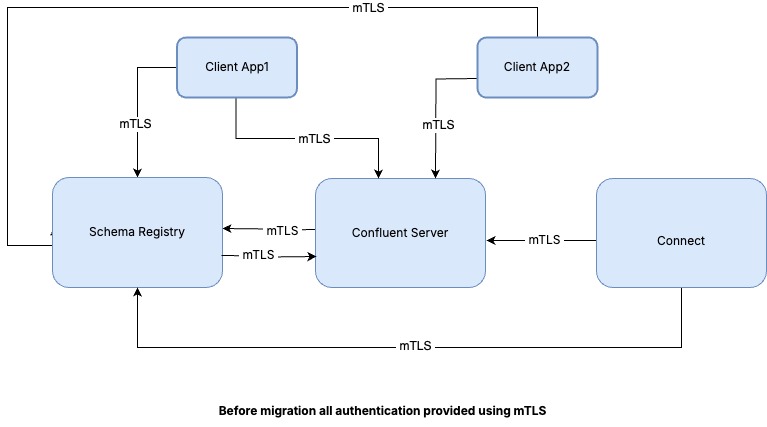 Before migrate to all authentication provided using mTLS