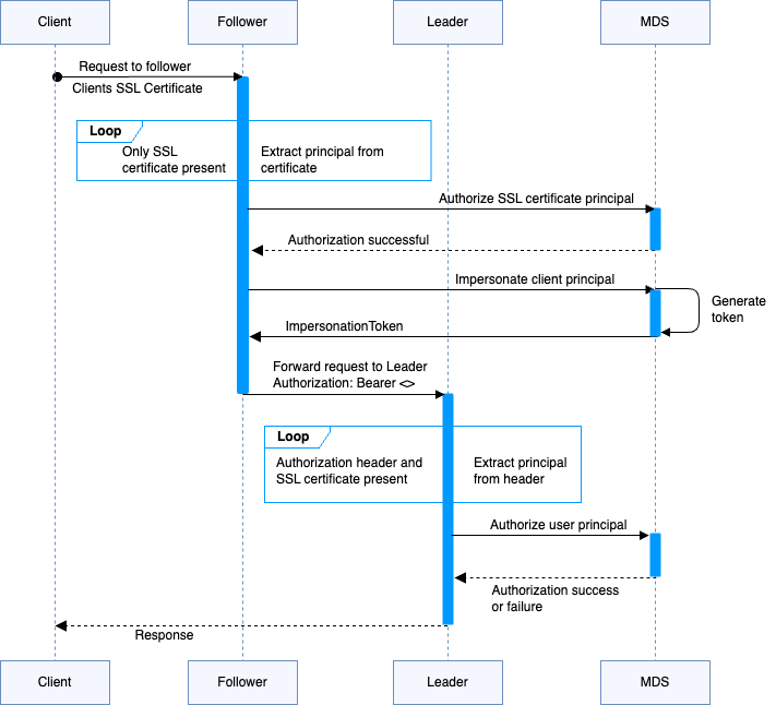 Request forwarding from follower to leader