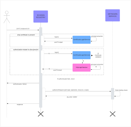 mTLS authentication with RBAC authorization