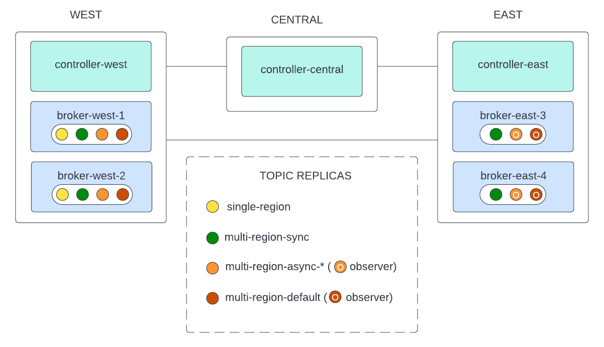 Multi-region topic replicas