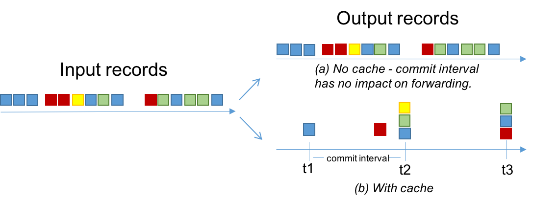 ../../_images/streams-cache-and-commit-interval.png