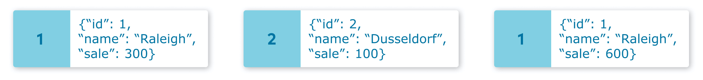 City location records (id, name, sale) flowing as a stream of messages into a Kafka topic for processing by the Kafka Streams API.