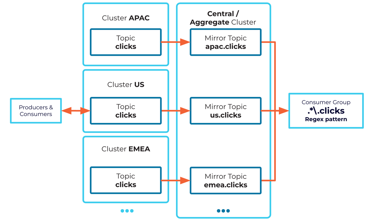 Several regional source clusters each mirroring their topics, under distinct prefixes, into a single central aggregate cluster