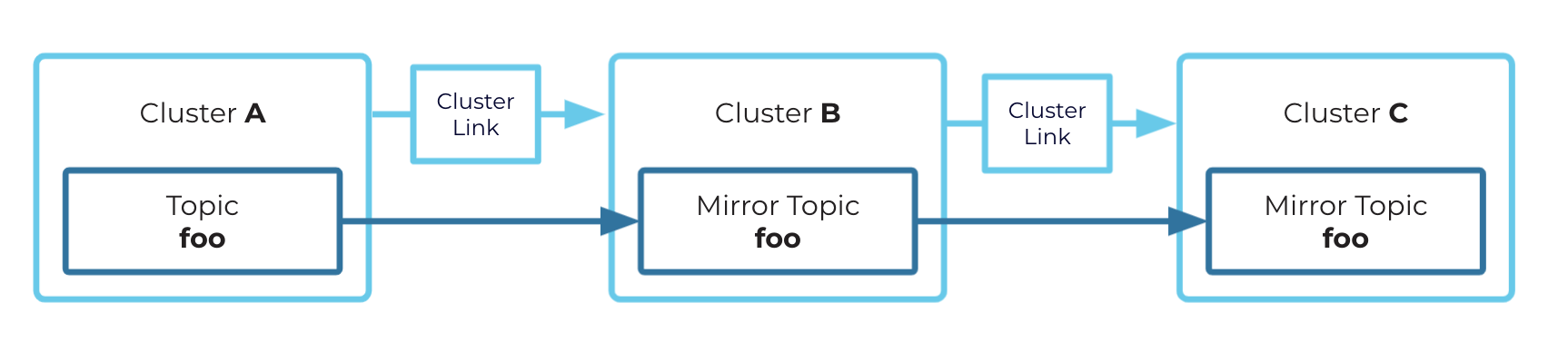 A source topic mirrored to a second cluster, where the mirror topic acts as the source for a third cluster