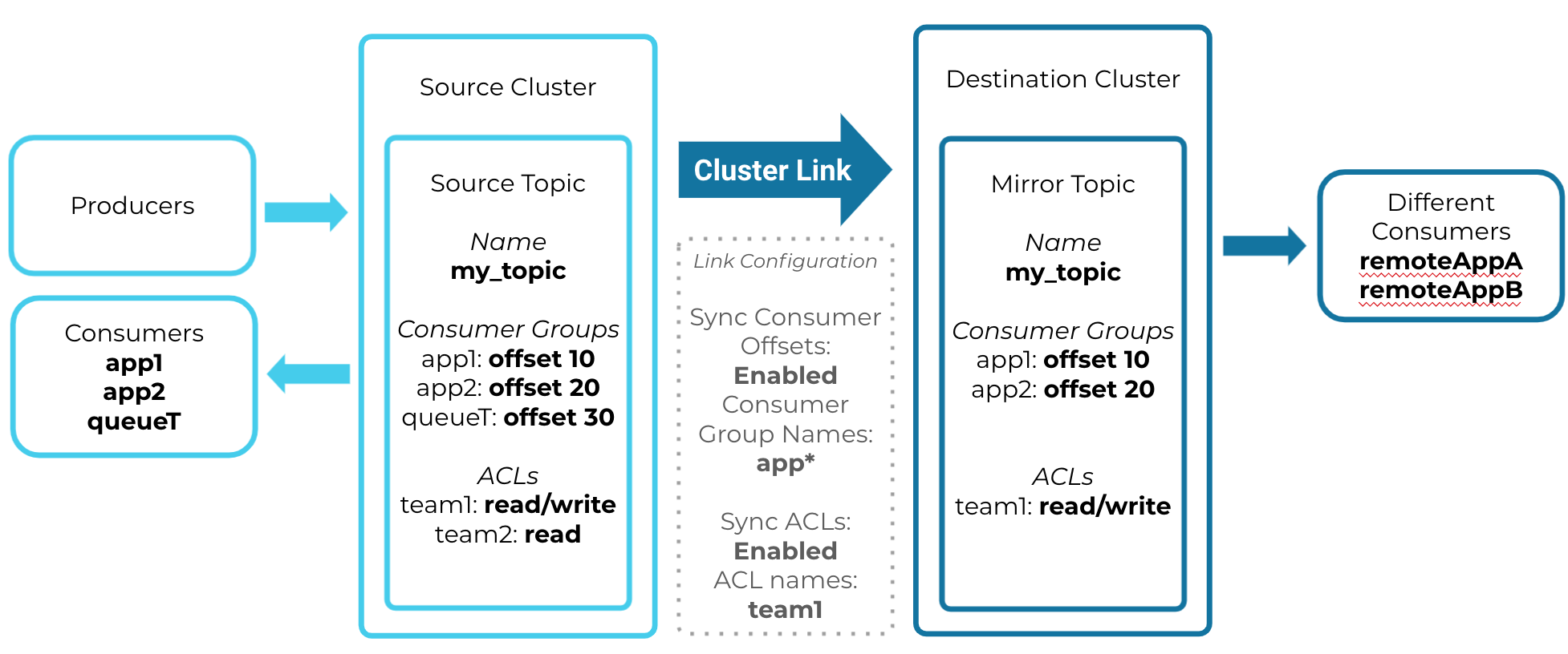 A cluster link carrying topic data, ACLs, and consumer offsets from a source topic on one cluster to a mirror topic on another cluster