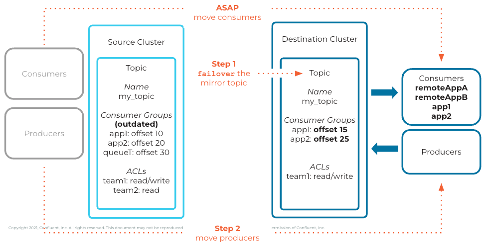Diagram of a failover, showing a mirror topic converted to a writable topic after the source cluster becomes unavailable