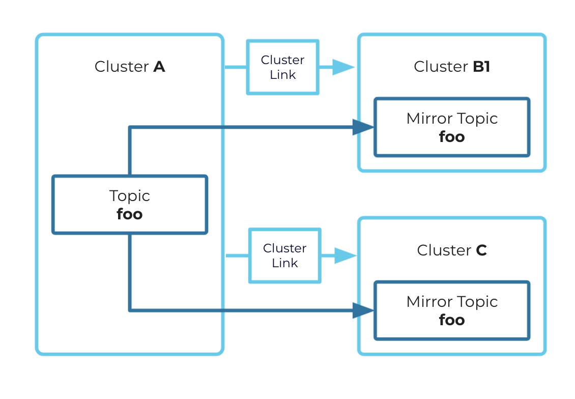 One source topic on a single cluster mirrored by two cluster links to mirror topics on two separate destination clusters