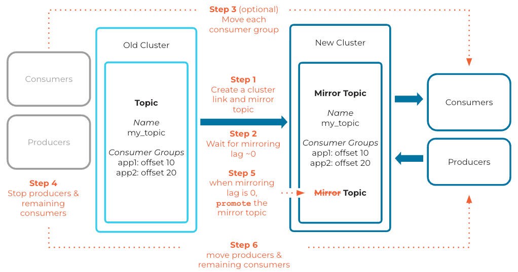 Diagram of a topic migration, showing a mirror topic promoted to a regular topic on the destination cluster