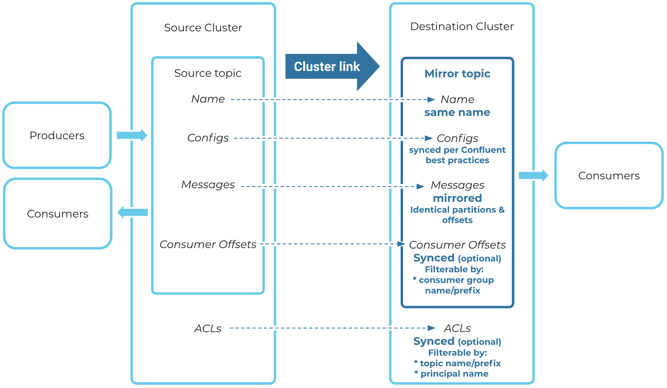 Diagram of a mirror topic receiving data, ACLs, and consumer offsets from its source topic over a cluster link