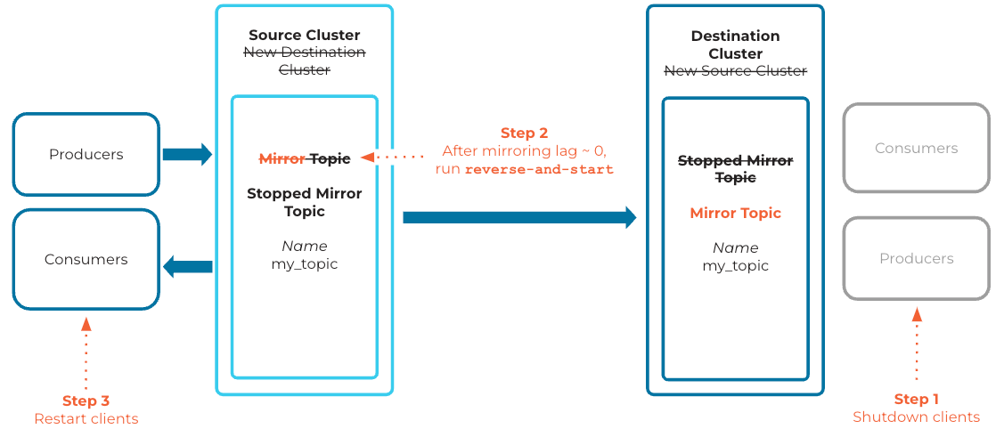 Diagram of a reverse-and-start operation, showing the mirror topic becoming the source topic and the source topic becoming the mirror topic