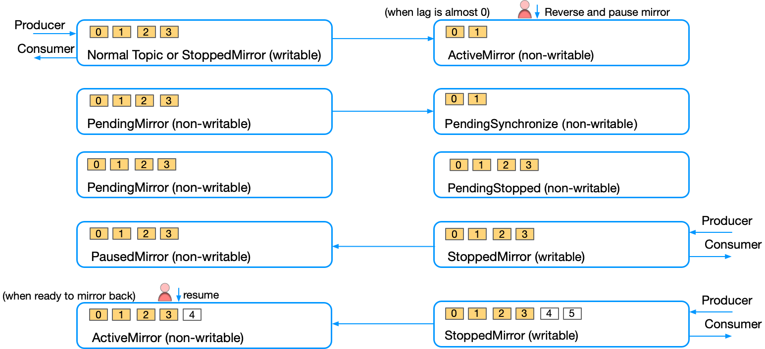 Diagram of a reverse-and-pause operation, showing the source and mirror topics exchanging roles and the new mirror topic left in a paused state