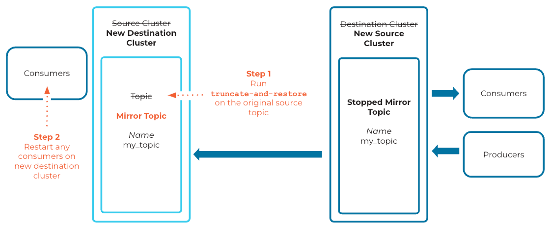 Diagram of a truncate-and-restore operation, showing divergent records truncated from the original primary topic before it resumes mirroring