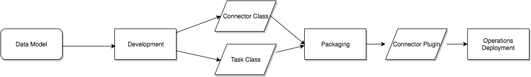 Workflow for developing a new Kafka Connect connector plugin
