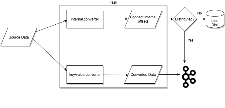 Source task passing data through Kafka Connect into Kafka, with offsets stored in Kafka or on disk rather than in the task