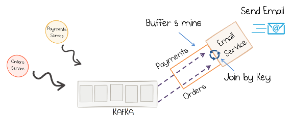 Stateful Kafka Streams service joining two streams at runtime to enrich records with related data.