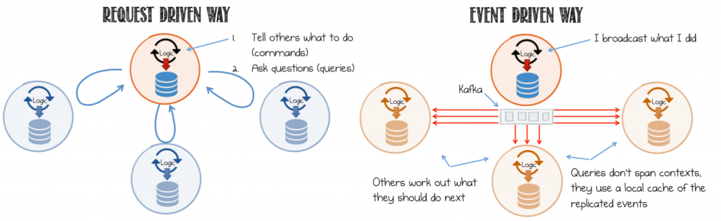 Visual comparison of commands, events, and queries as the three interaction styles in event-driven design.