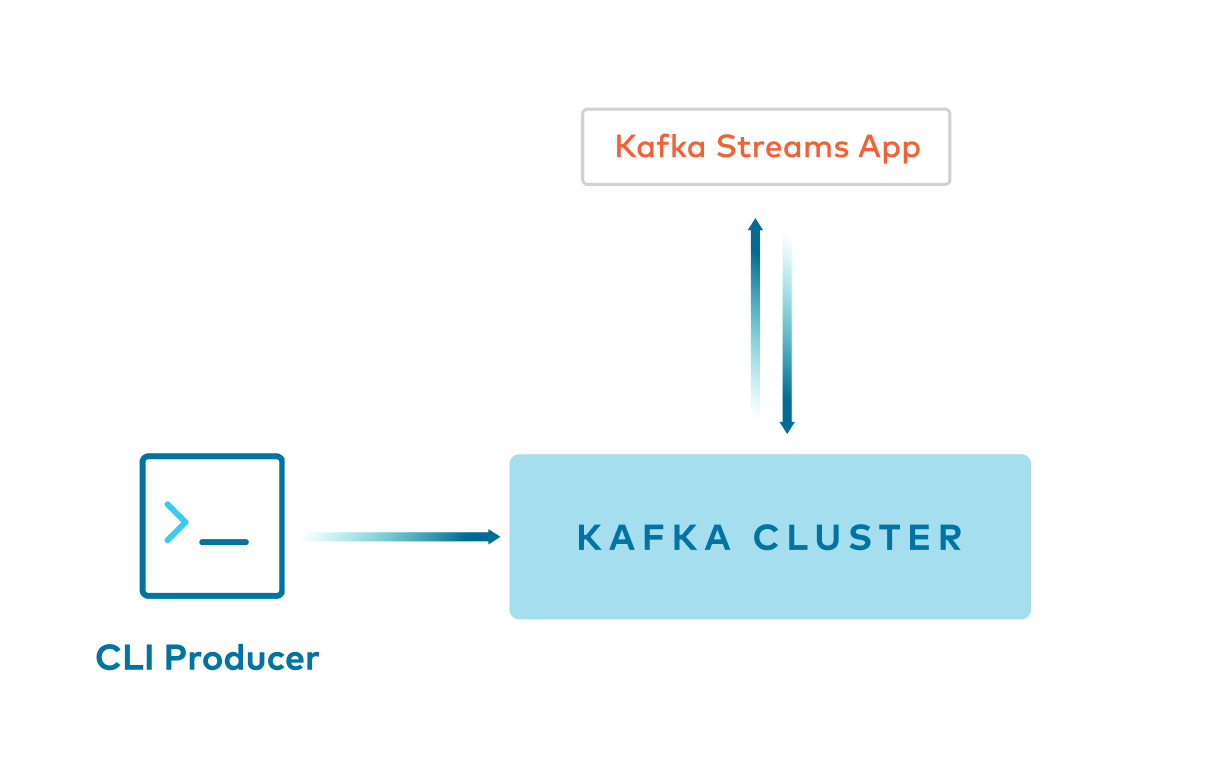 Example 1 data flow: kafka-console-producer writes String keys and String values to a Kafka topic, read by a Kafka Streams app using Serdes.String() for key and value.
