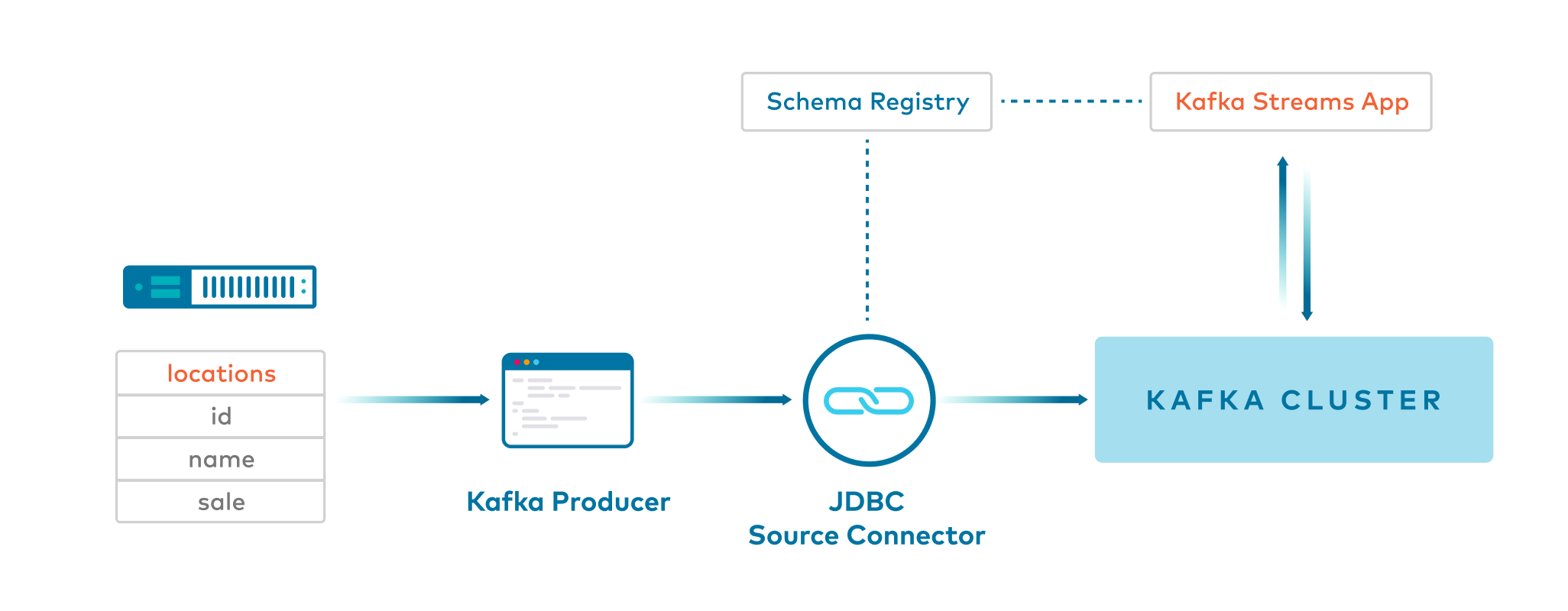 Example 5 data flow: a Java producer writes Long keys and SpecificAvro values to a Kafka topic, read by a Kafka Streams app using Serdes.Long() and SpecificAvroSerde.