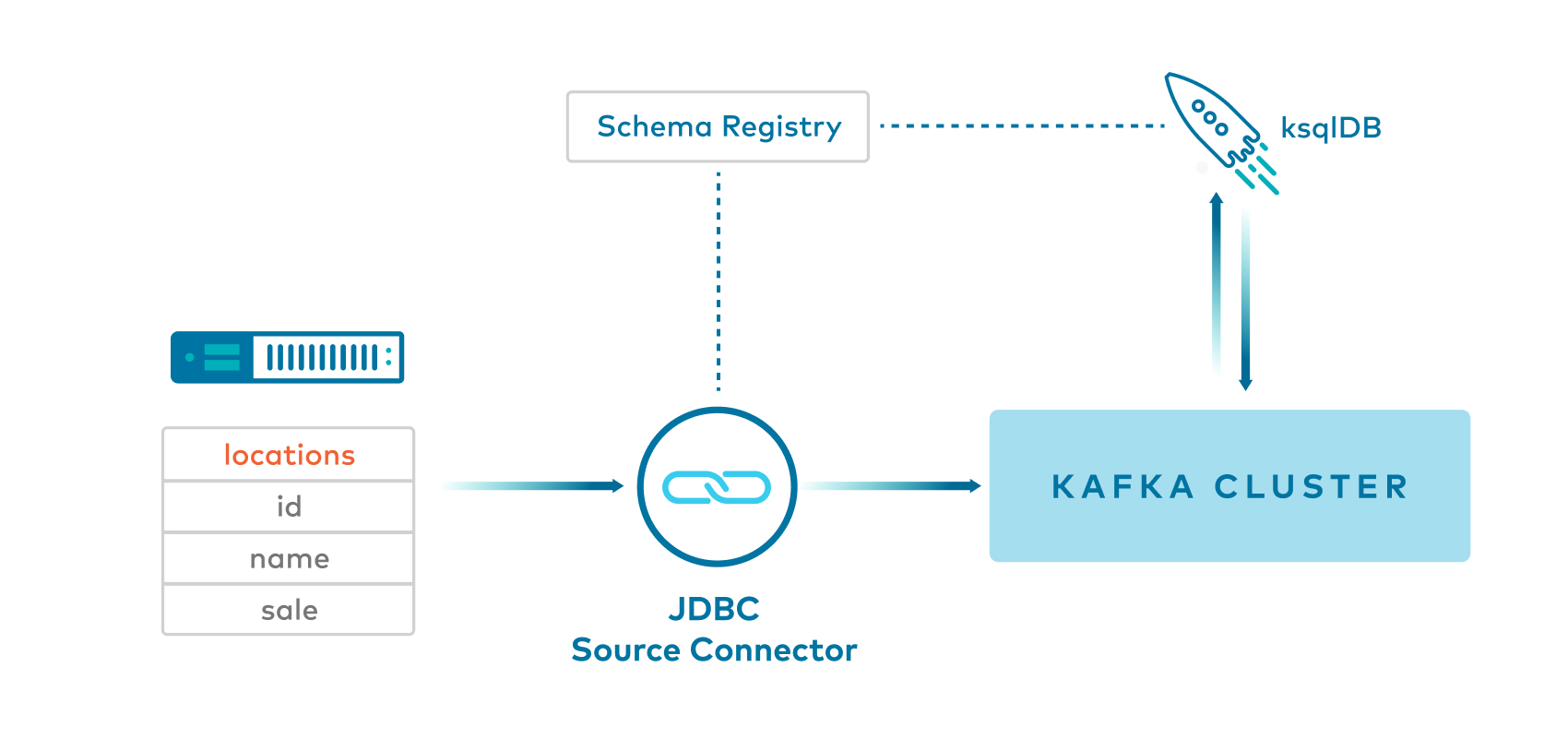 Example 6 data flow: JDBC source connector writes null keys and Avro values to a Kafka topic, processed by ksqlDB, which uses PARTITION BY to create a new stream with BIGINT keys.