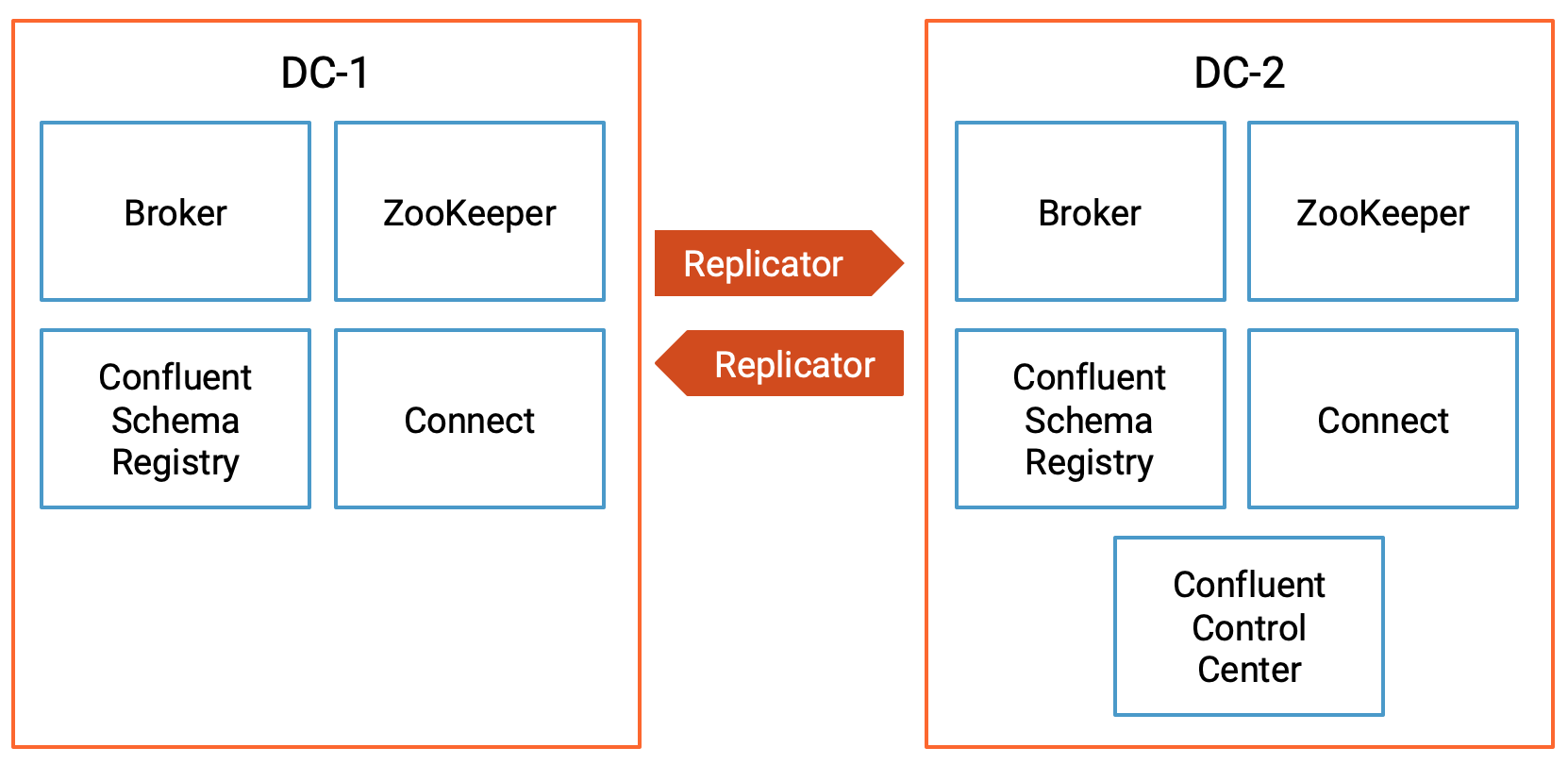 Active-active multi-datacenter architecture diagram showing two Confluent Replicator instances copying data bidirectionally between dc1 and dc2, monitored by Confluent Control Center