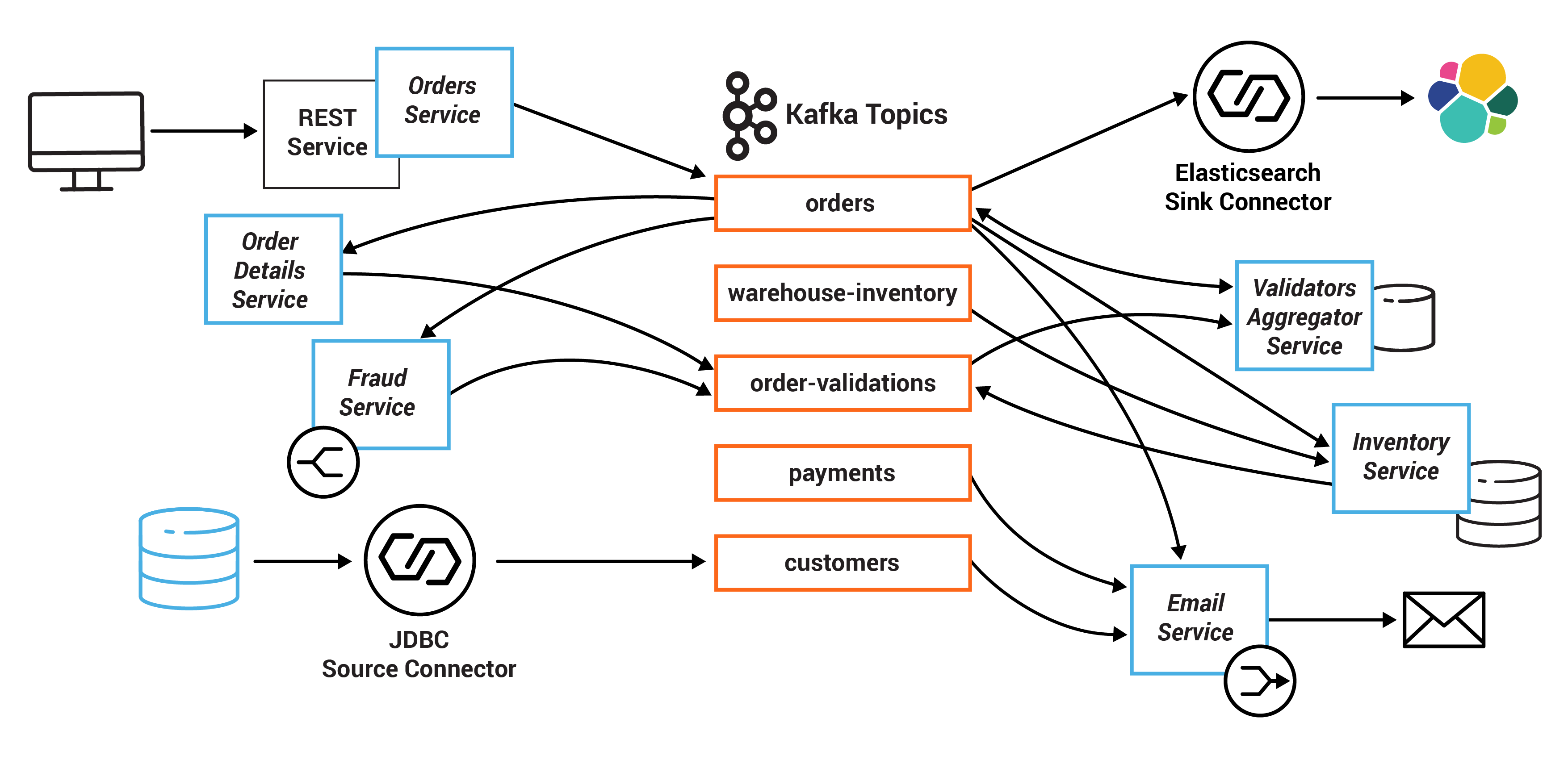 Diagram of all order management microservices and the Apache Kafka topics they consume from and produce to.