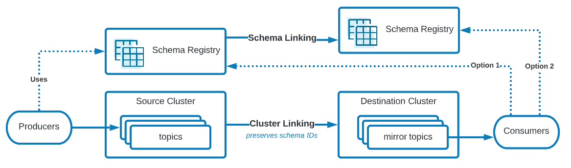 Producers writing schema IDs to a source topic, and consumers reading the mirror topic through a Schema Registry context that holds the same schema IDs