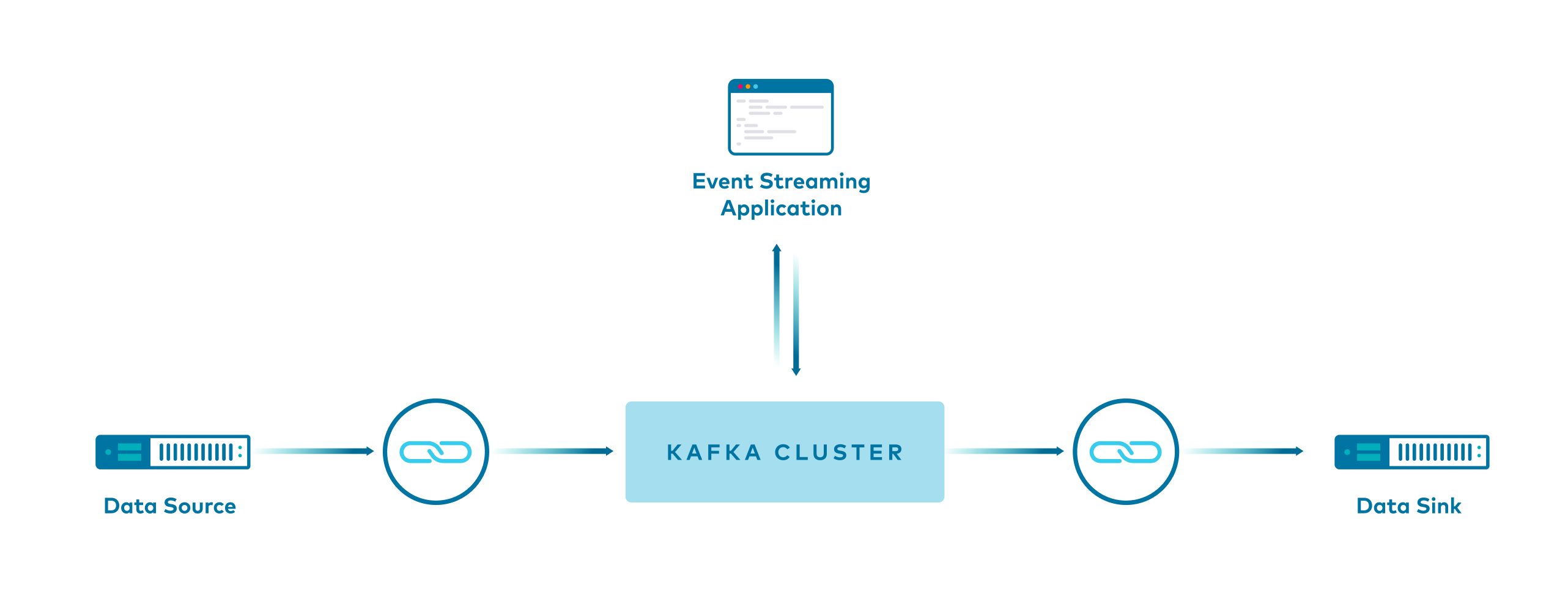 Streaming data pipeline architecture: data is produced to Kafka topics with and without Kafka Connect, then processed by the Kafka Streams API and ksqlDB in Confluent Platform.