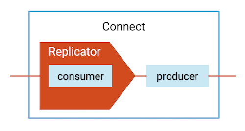 Control Center view of Replicator's embedded consumer performance
