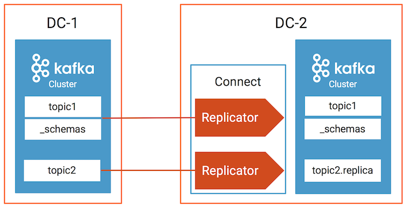 Connect page in Confluent Control Center listing two running Confluent Replicator instances copying dc1 to dc2