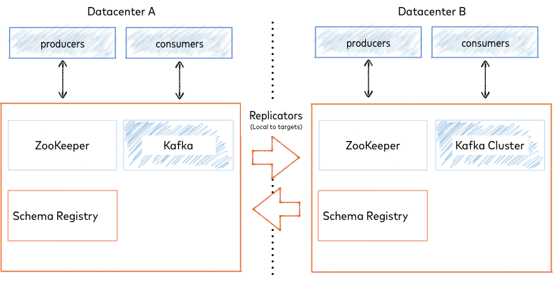 Diagram of an active-active Replicator deployment copying data bidirectionally between Datacenter A and Datacenter B