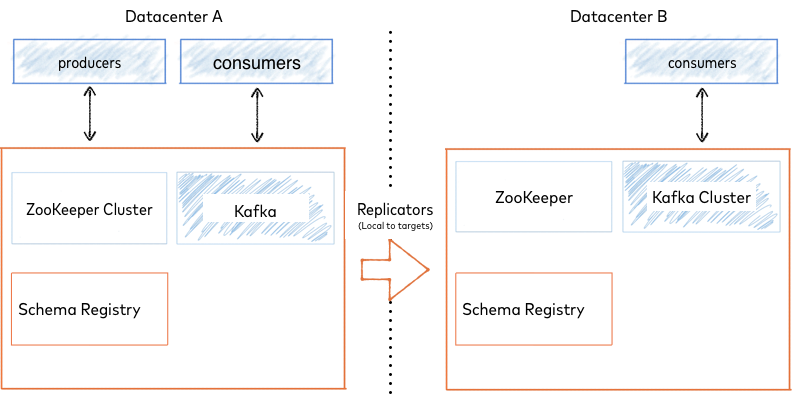 Diagram of an active-passive Replicator deployment copying data from Datacenter A to Datacenter B