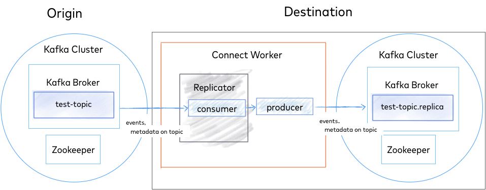 Confluent Replicator running on |kconnect-long| workers, consuming from the source cluster and producing to the destination cluster