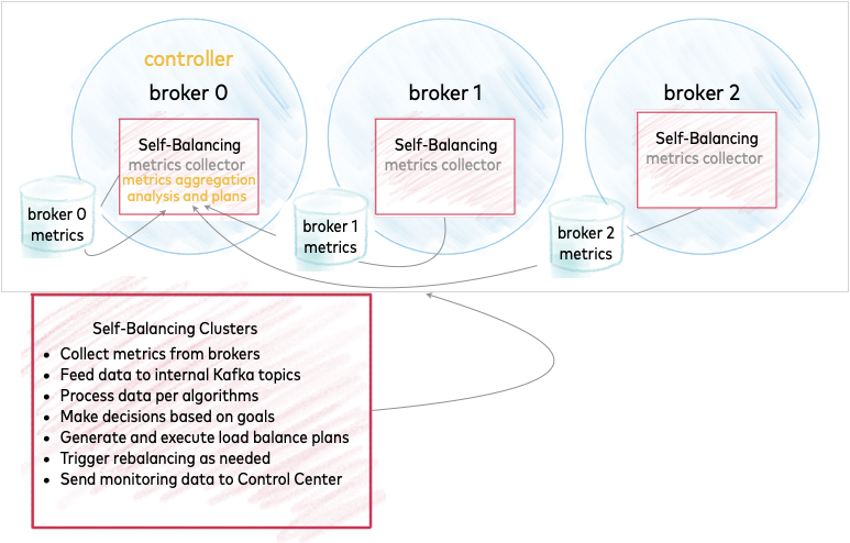 Self-Balancing Clusters collect broker metrics and feed them to the controller, which makes rebalancing decisions
