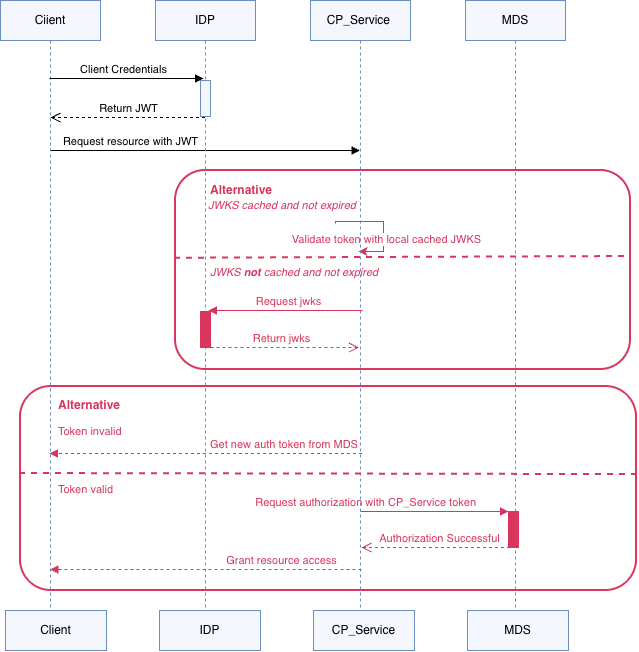 Client credential flow using RBAC with OAuth-OIDC in Confluent Platform clusters
