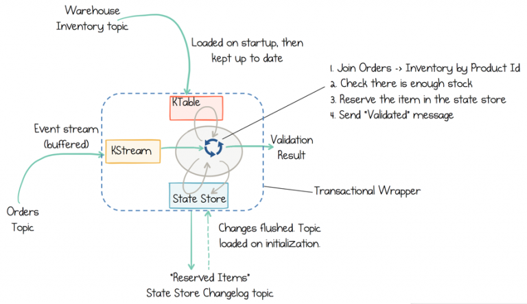 Kafka Streams state stores creating use-case-specific materialized views directly inside a service.