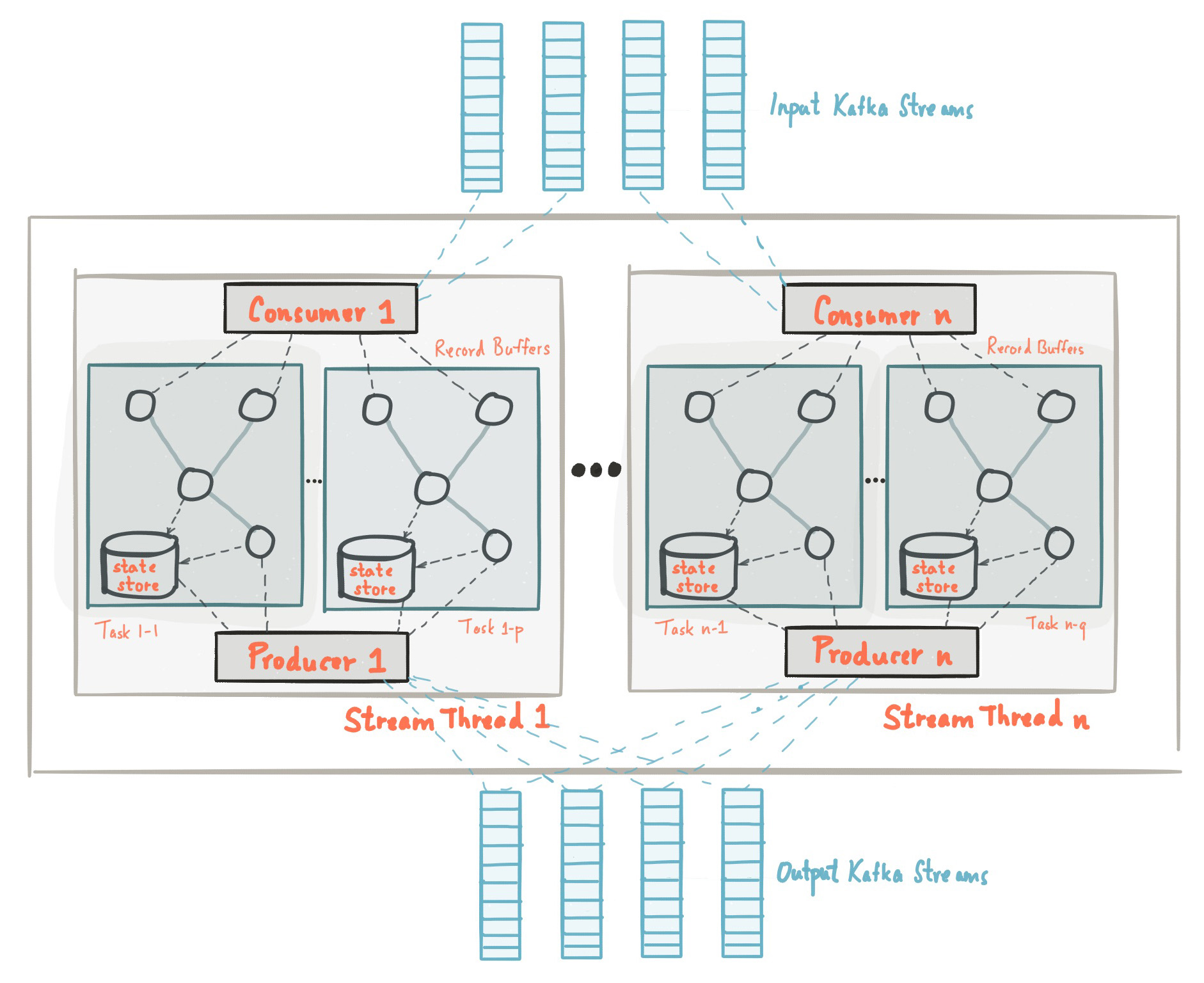 Diagram showing a Kafka Streams application's stream threads, each containing stream tasks that process topic partitions.