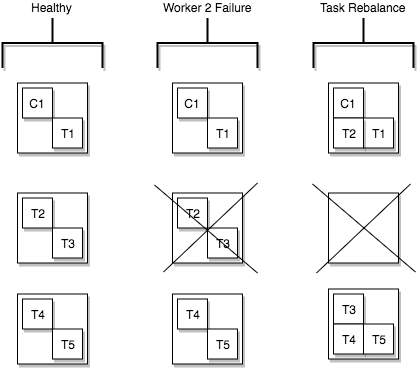 Tasks rebalancing from a failed worker onto the remaining active workers