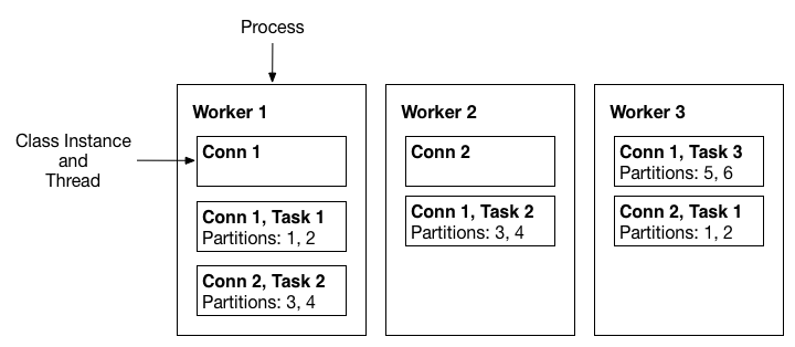 Three-node Kafka Connect distributed cluster with connectors and tasks balanced across the active workers