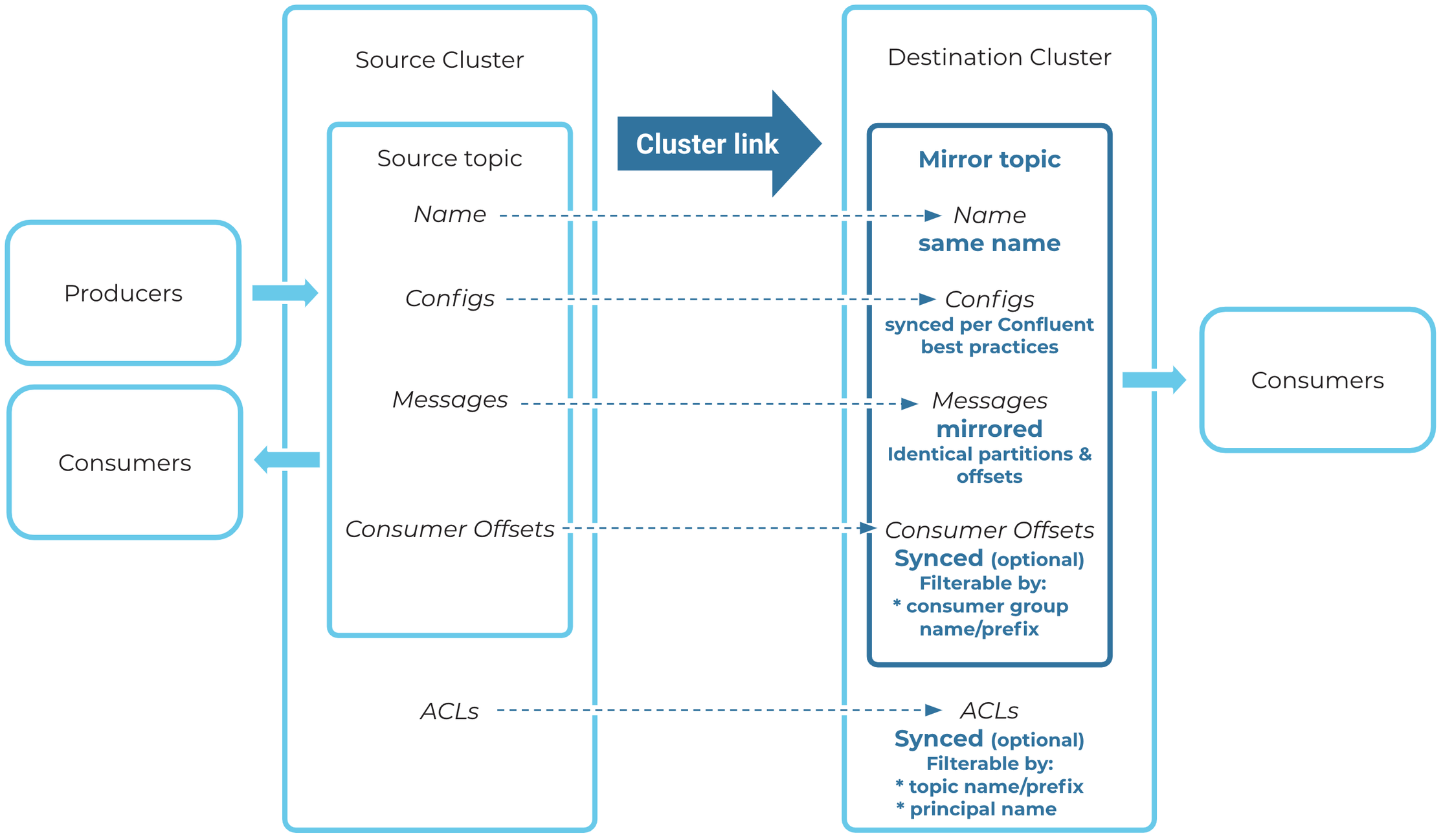 Dirty Cache - Stretched clustering basics