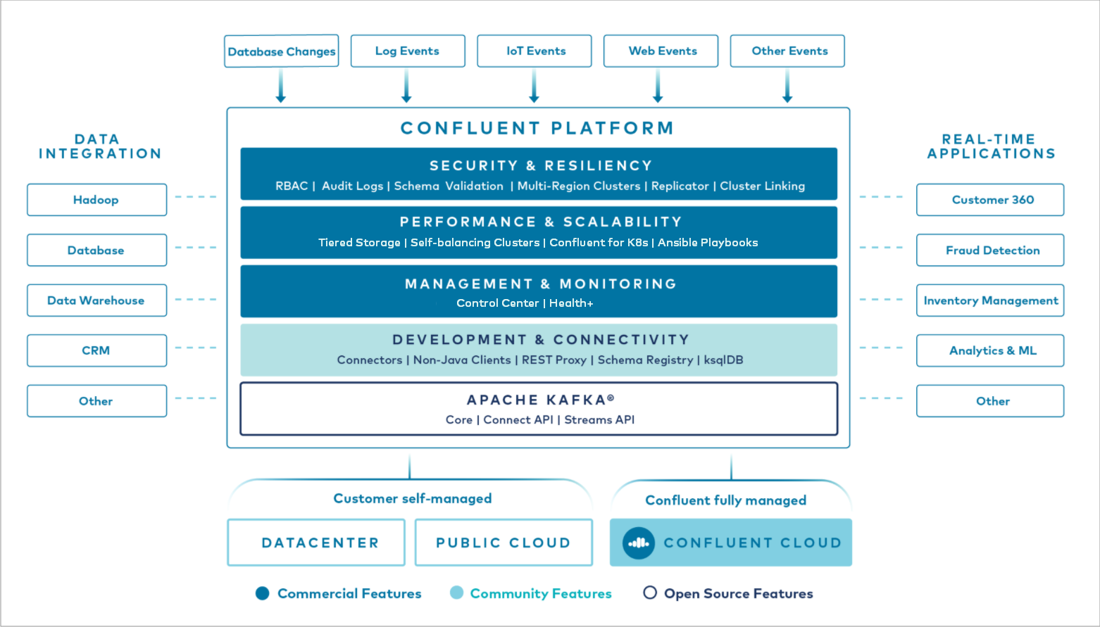 Why should I use confluent?