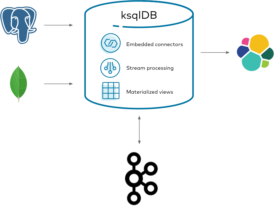 Diagram showing a streaming ETL pipeline implemented the "easy way", with ksqlDB